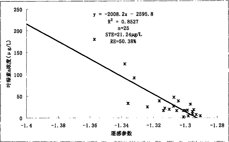 Semi-analytical method for realizing inversion of water body chlorophyll alpha concentration