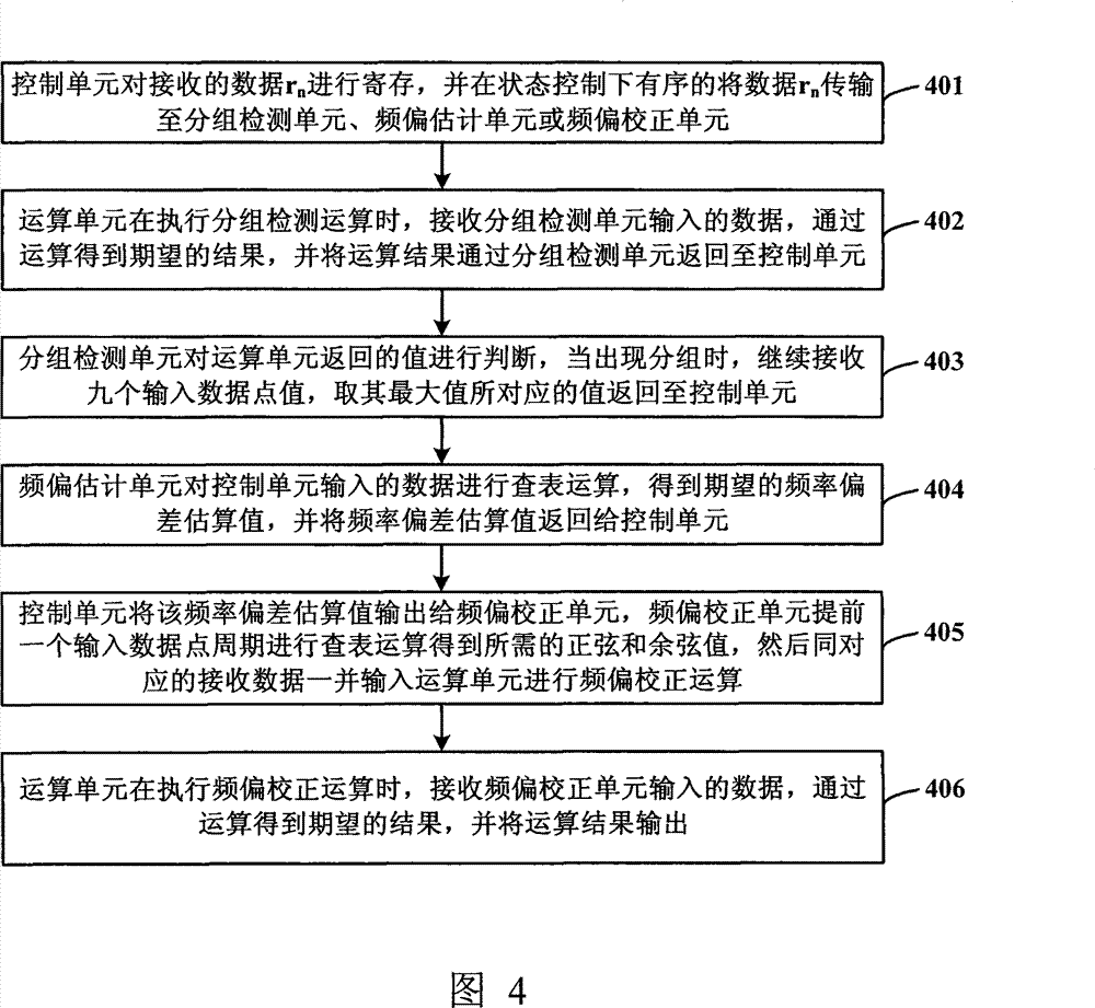 System and method for OFDM grouping detection and frequency deviation estimation