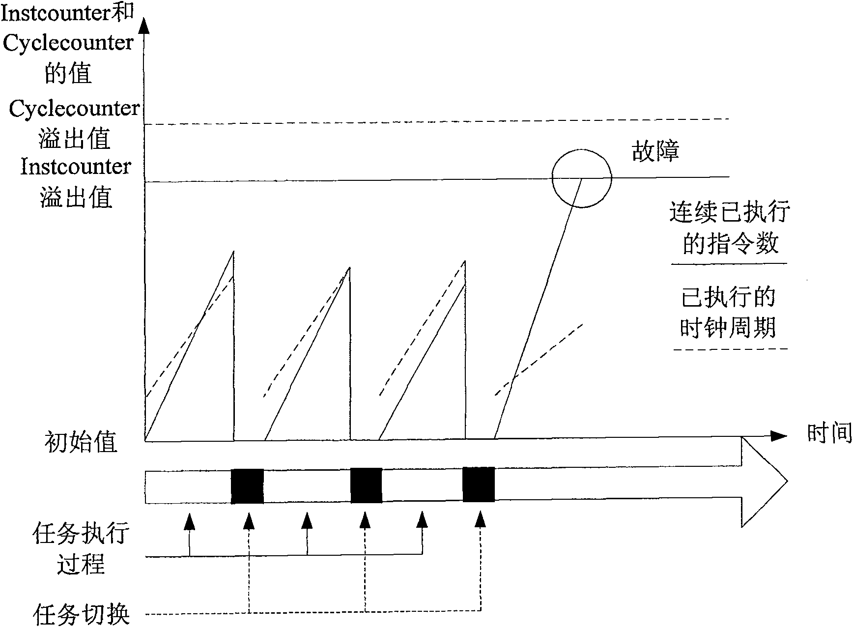 Operating system failure testing method and device