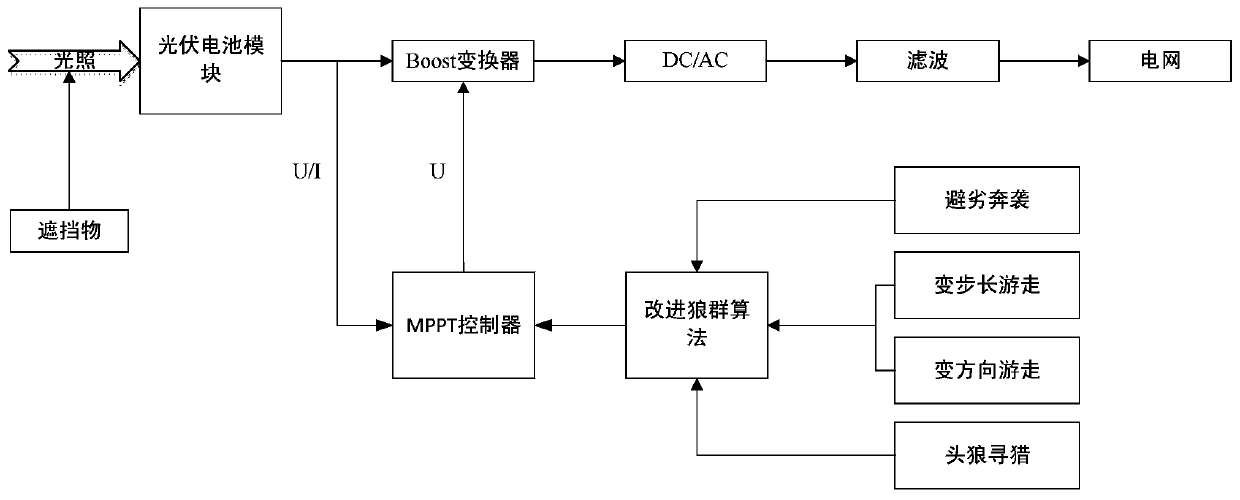 Maximum Power Point Tracking Method for Photovoltaic Power Generation System Based on Improved Wolf Pack Algorithm