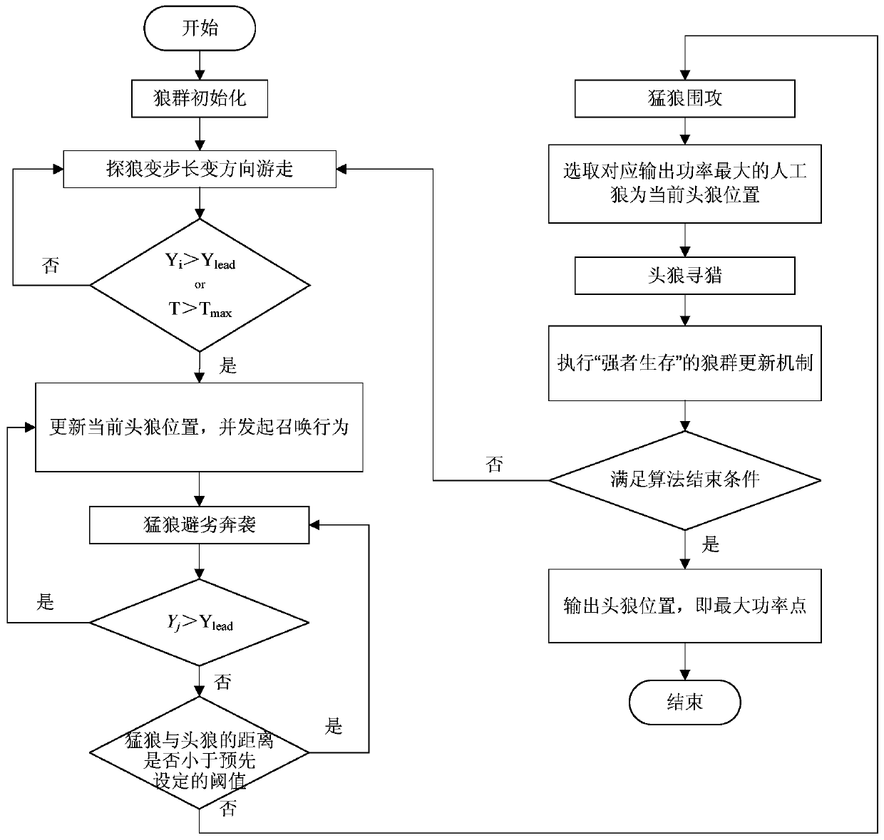 Maximum Power Point Tracking Method for Photovoltaic Power Generation System Based on Improved Wolf Pack Algorithm