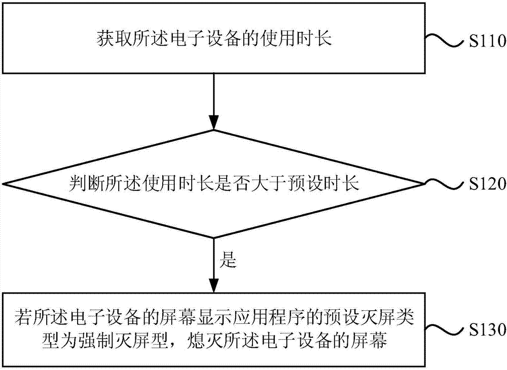 Eye protection method and device of electronic device