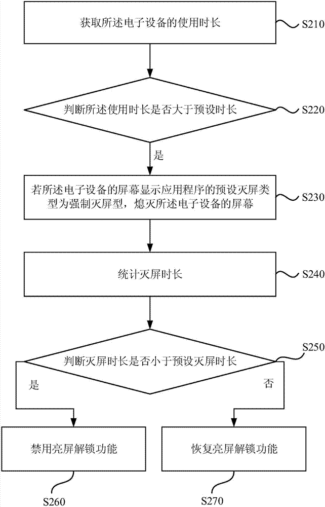 Eye protection method and device of electronic device