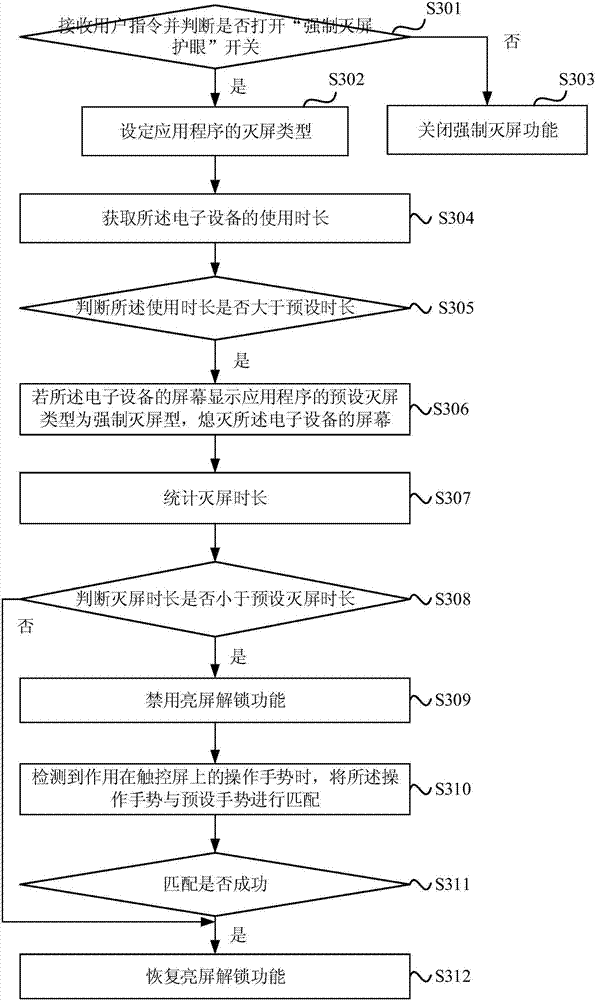 Eye protection method and device of electronic device