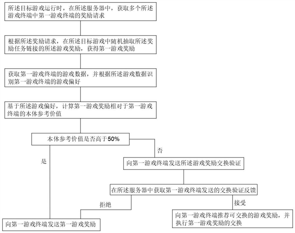 Method, system for obtaining game rewards based on reward task and server