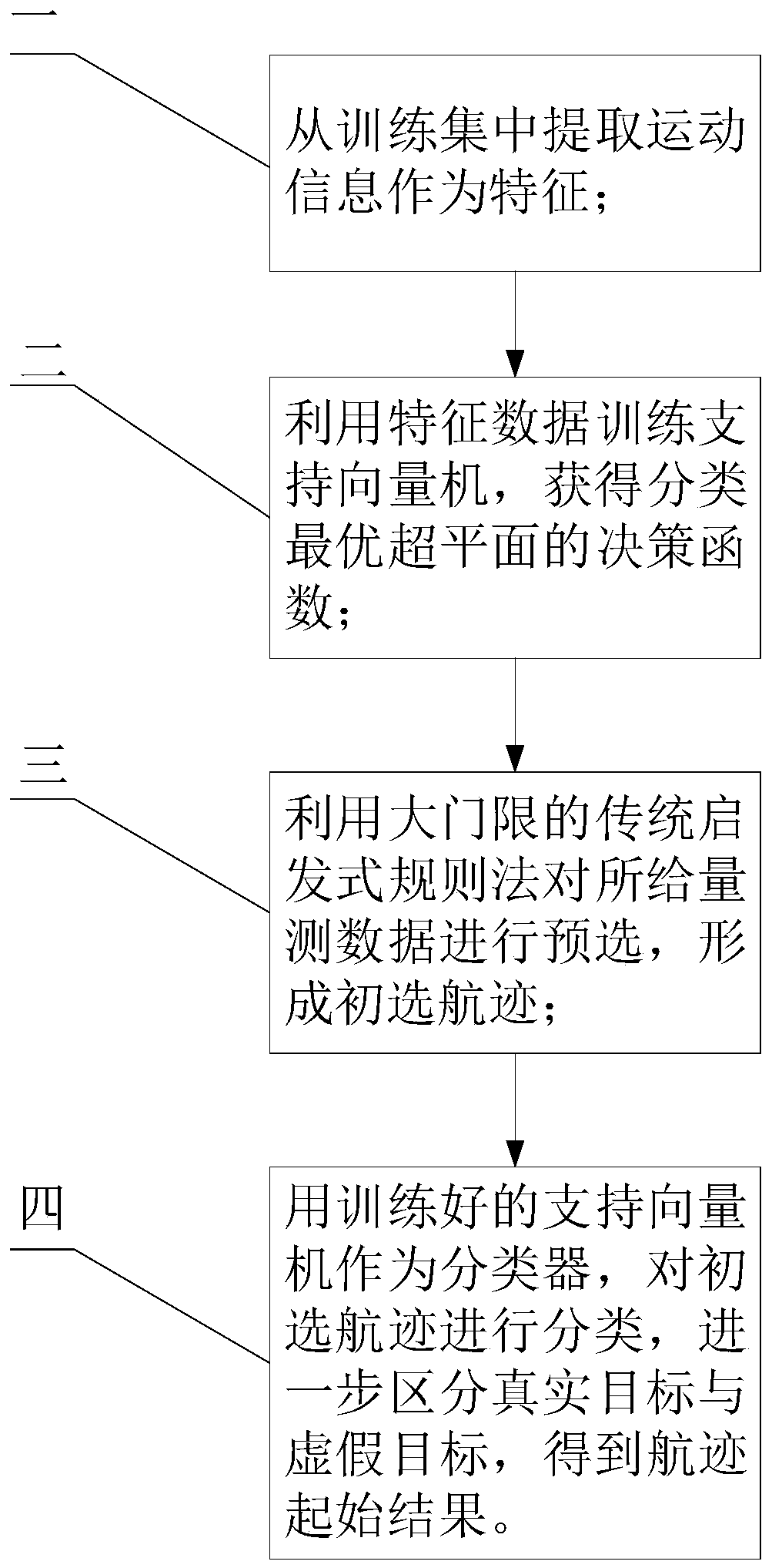 A Radar Target Track Initiation Method Based on Support Vector Machine