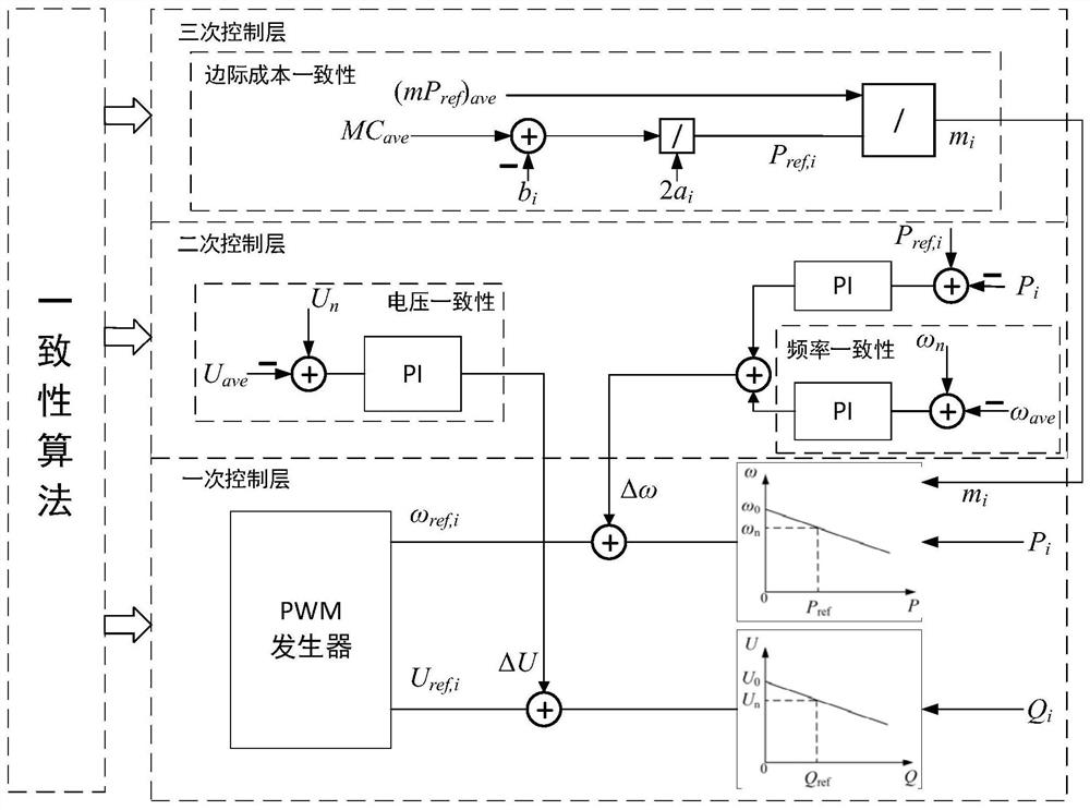 A self-optimizing control method for microgrid groups considering grid-connected and island operation modes