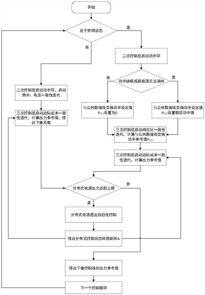 A self-optimizing control method for microgrid groups considering grid-connected and island operation modes