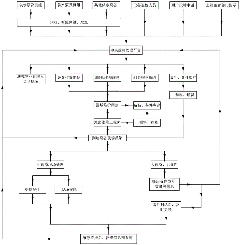 IoT (Internet of Things)-based water supply equipment management method