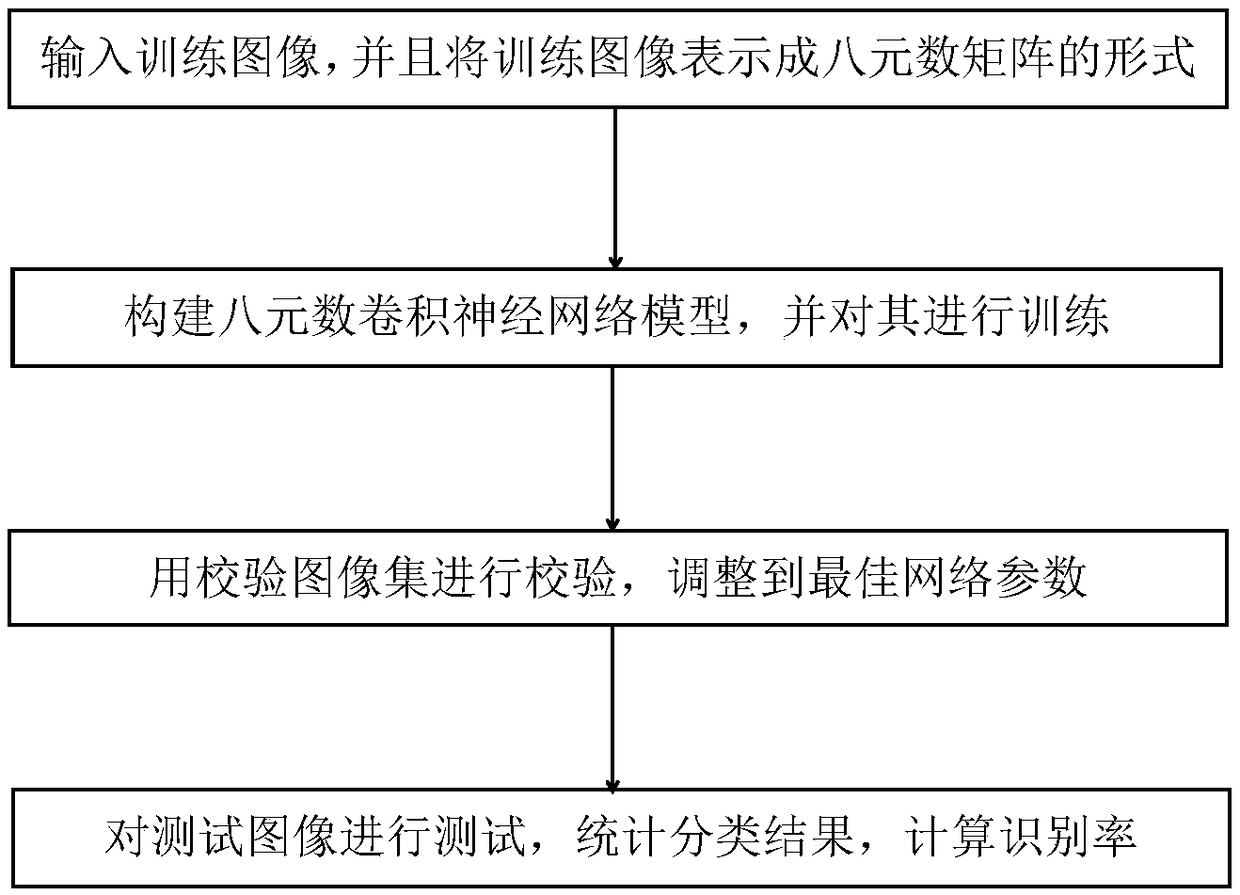 An image classification method based on octal convolution neural network