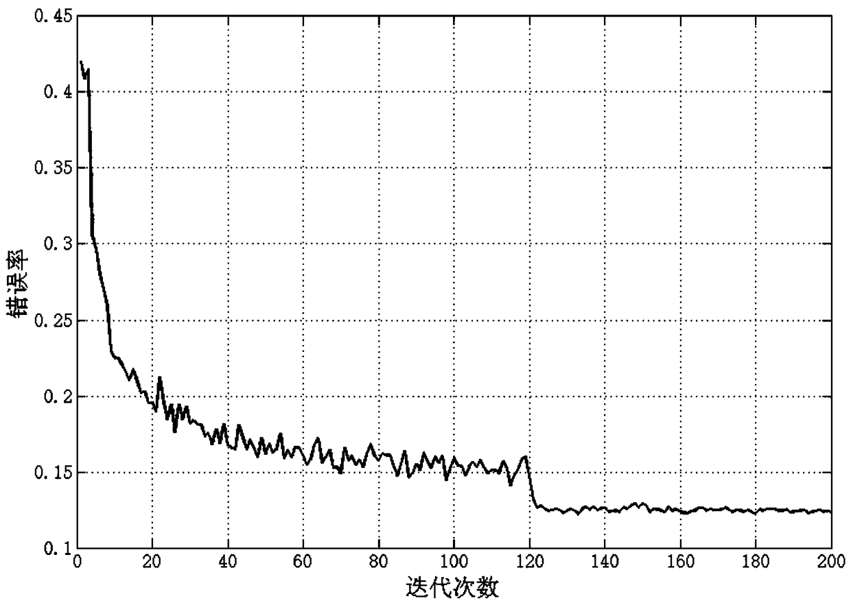 An image classification method based on octal convolution neural network