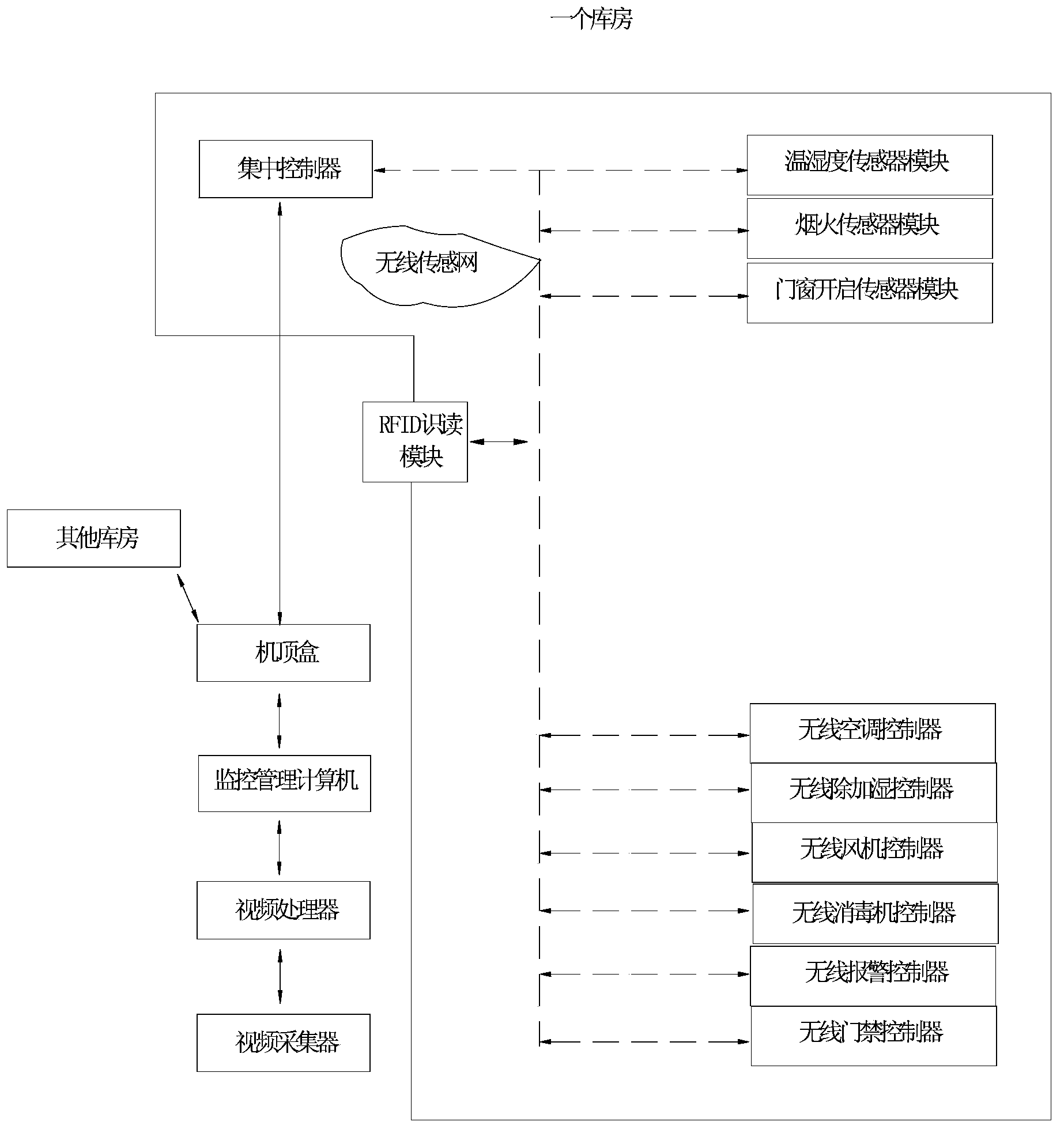 Important archive storage environment safety intelligent monitoring system based on Internet of things