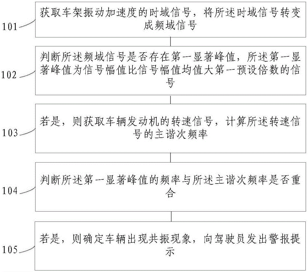 Vehicle resonance detection alarming method, vehicle resonance detection alarming device, and vehicle resonance detection alarming system