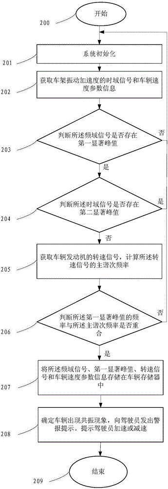 Vehicle resonance detection alarming method, vehicle resonance detection alarming device, and vehicle resonance detection alarming system