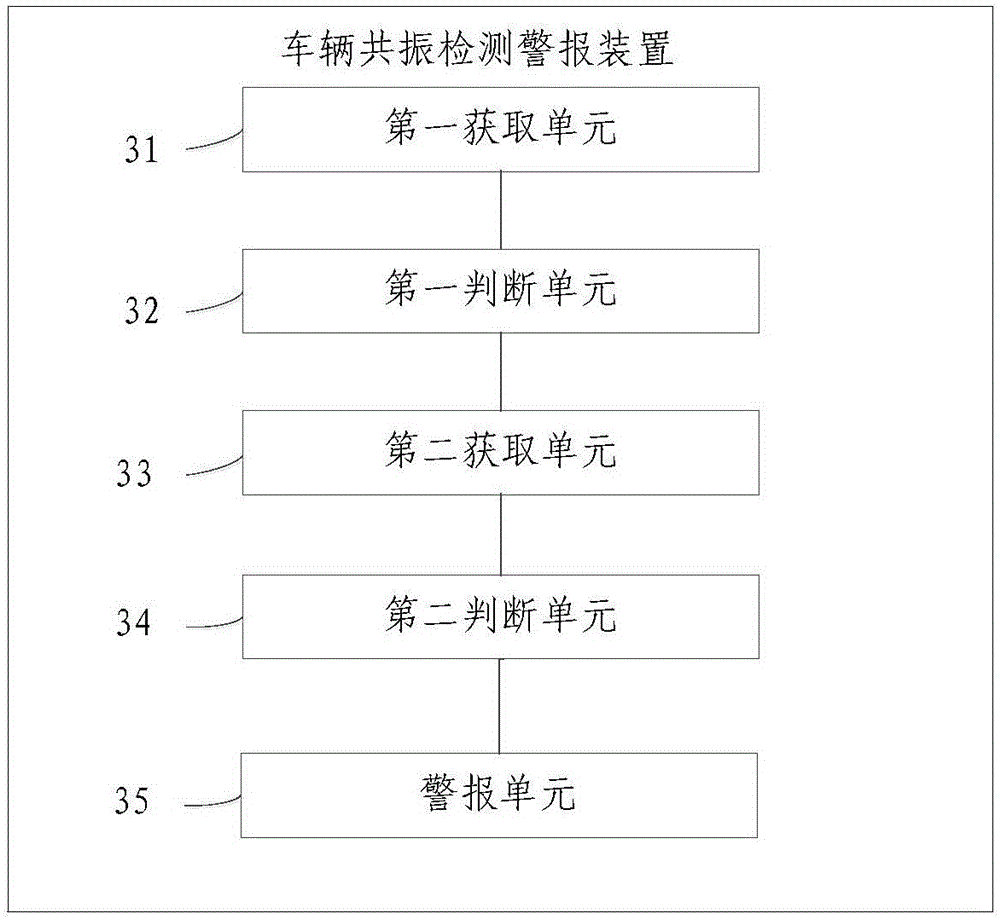 Vehicle resonance detection alarming method, vehicle resonance detection alarming device, and vehicle resonance detection alarming system