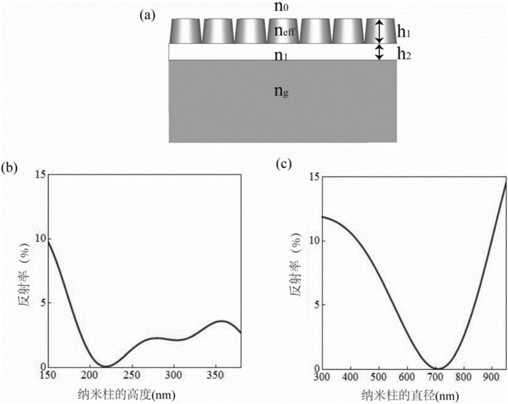 High-efficiency nano-structure light emitting diode (LED) and design and fabrication methods thereof