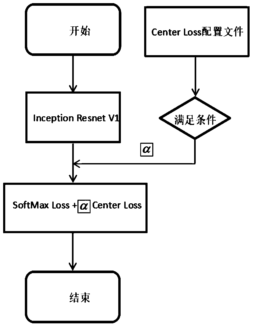 A face model training method based on Center Loss improvement