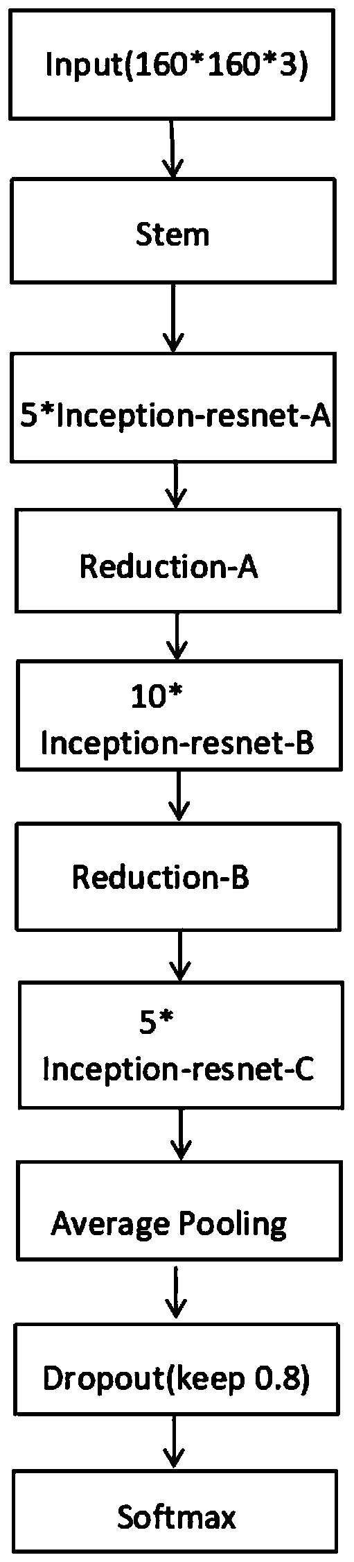 A face model training method based on Center Loss improvement