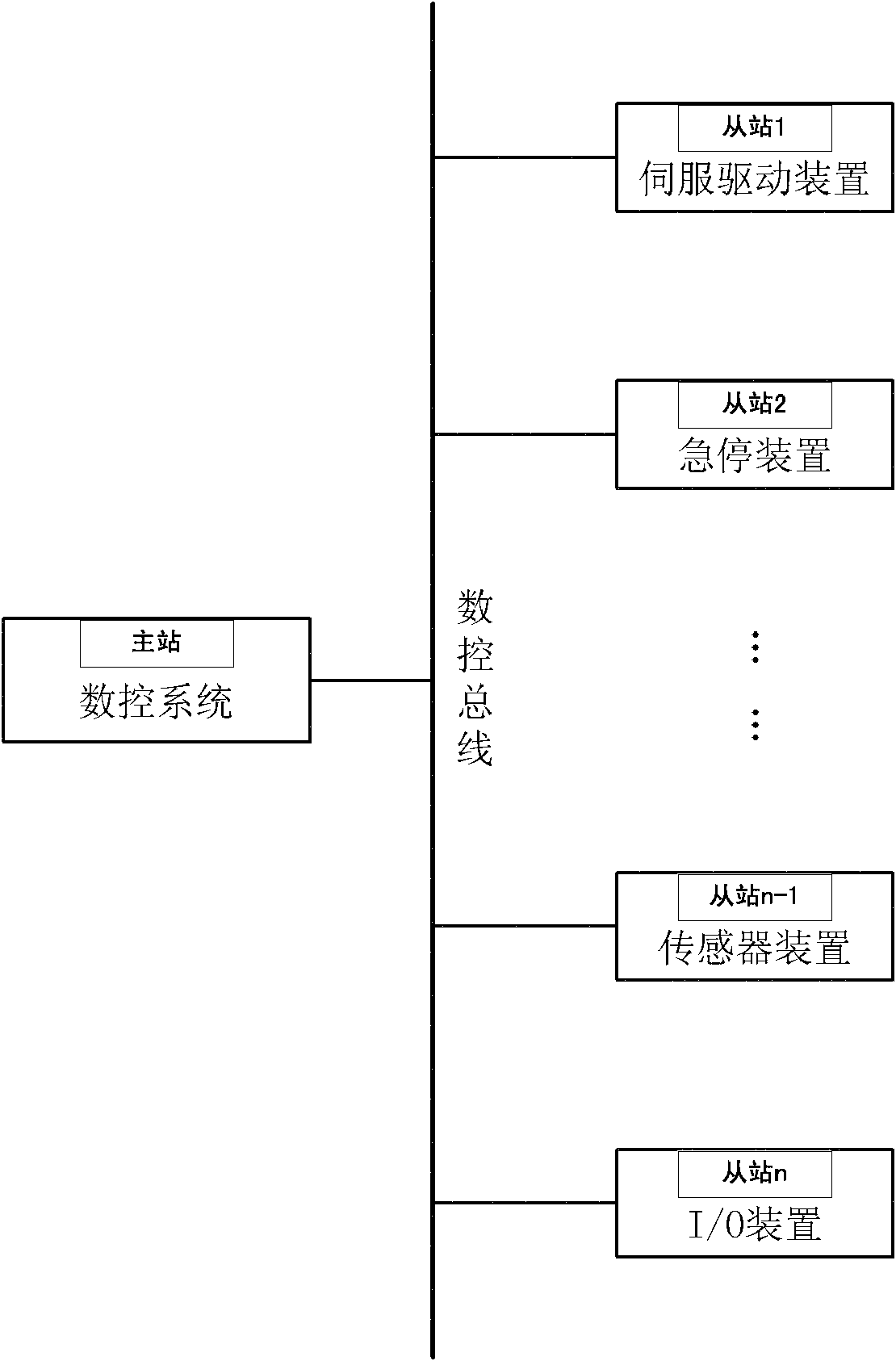 Safe and controllable communication method used for numerical control bus