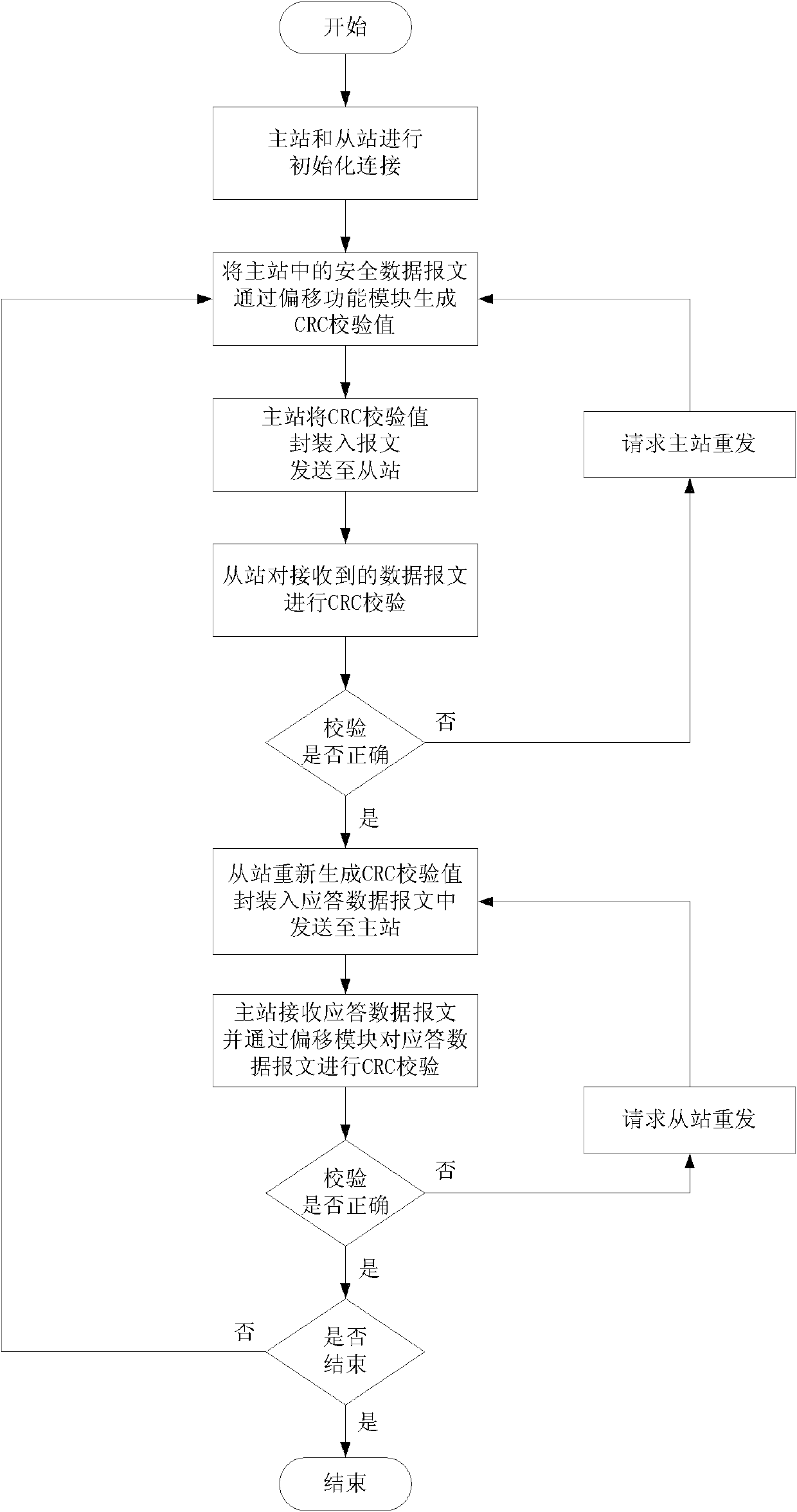 Safe and controllable communication method used for numerical control bus