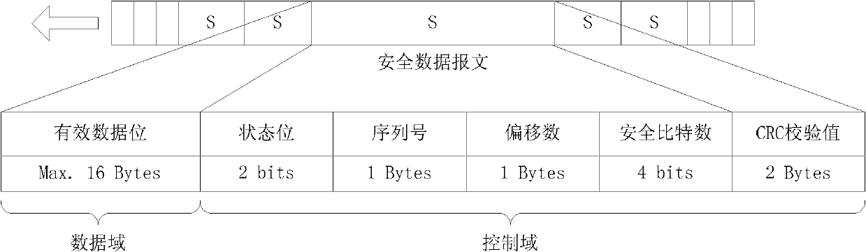 Safe and controllable communication method used for numerical control bus