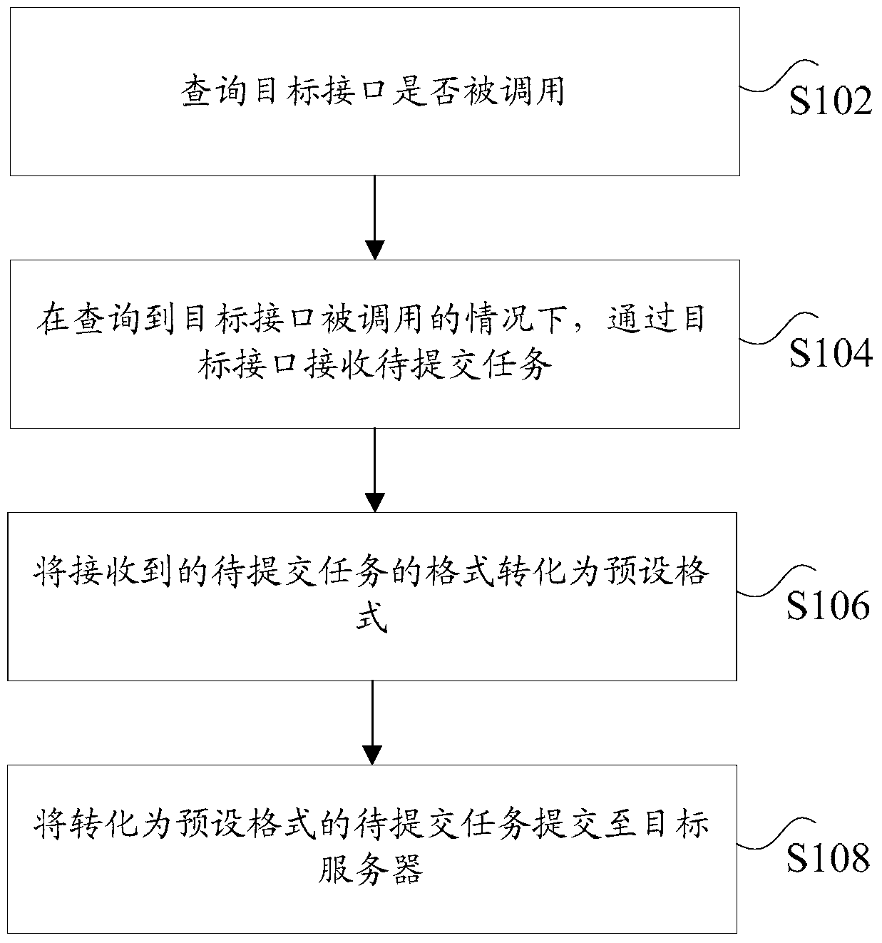 Method and device for task submission