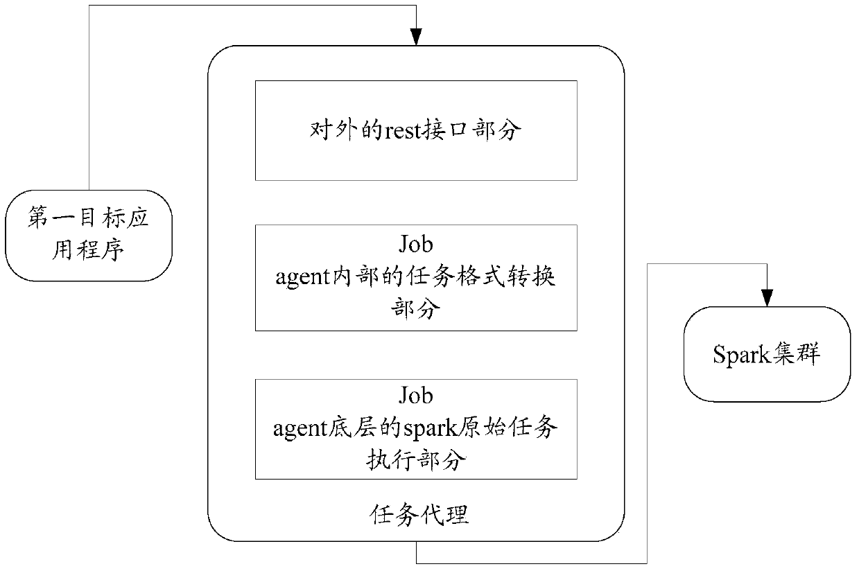 Method and device for task submission