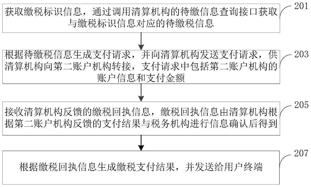 Tax payment method, device, electronic device and storage medium