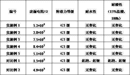 Environment-friendly antistatic polyurethane anticorrosion coating and preparation method thereof