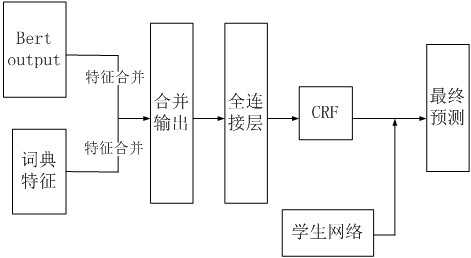 A Model Distillation Method Combined with Dynamic Vocabulary Augmentation