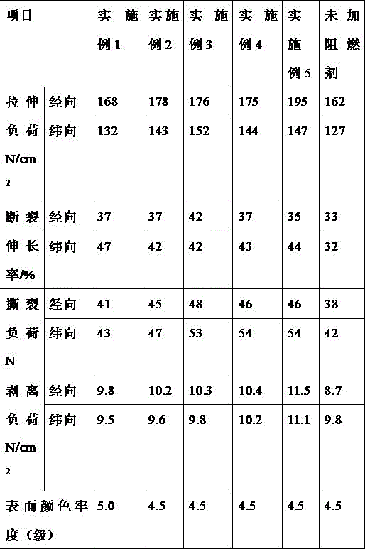 Method for preparing flame-retardant polyurethane synthetic leather