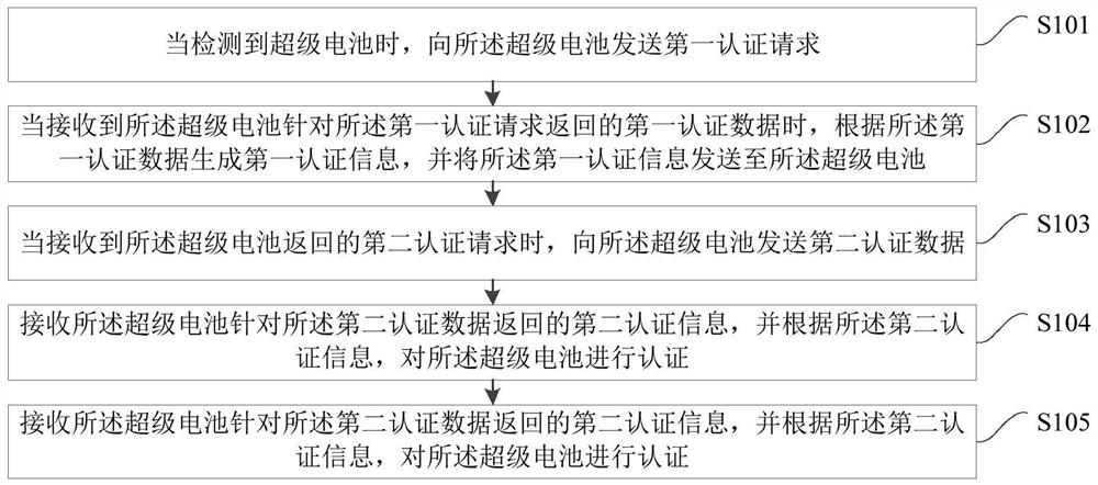 Battery authentication method and device, terminal equipment and medium