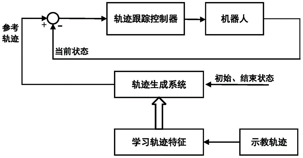 Robot demonstrating track generating method based on time-space characteristics