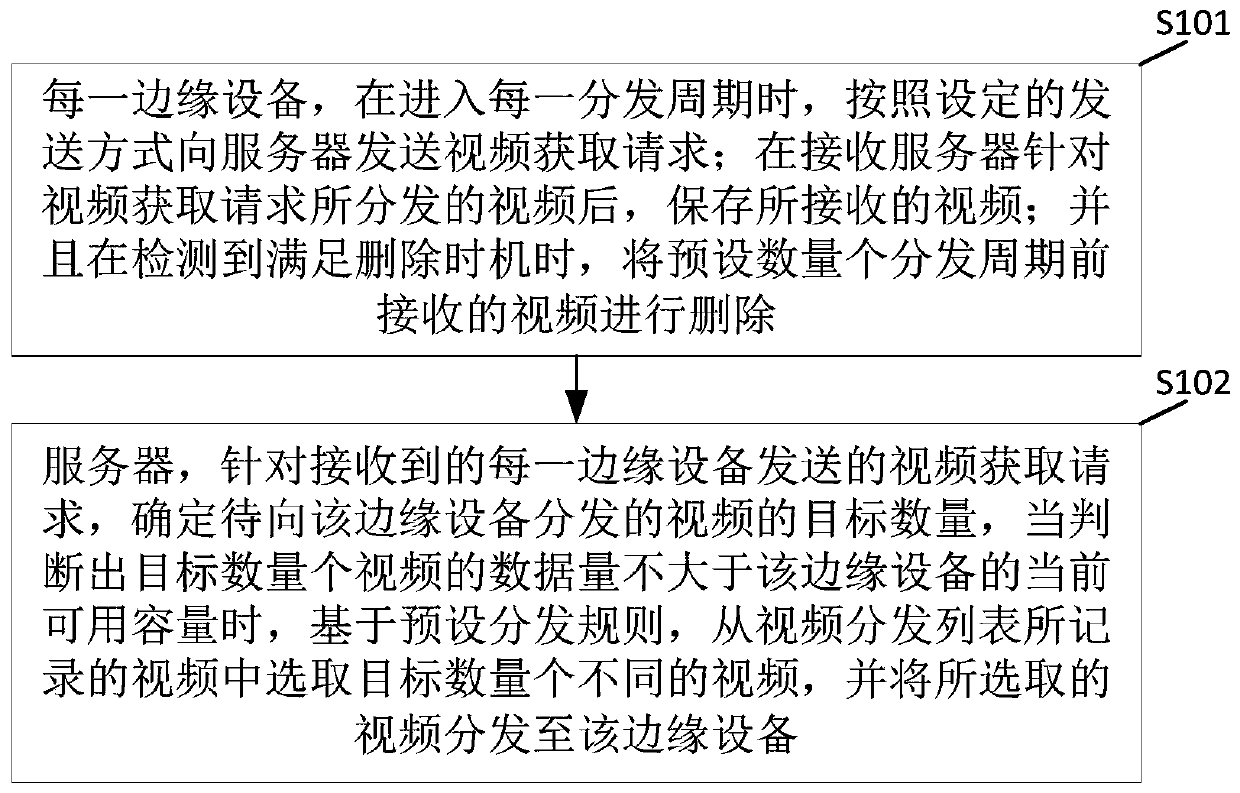 Video distribution method and system