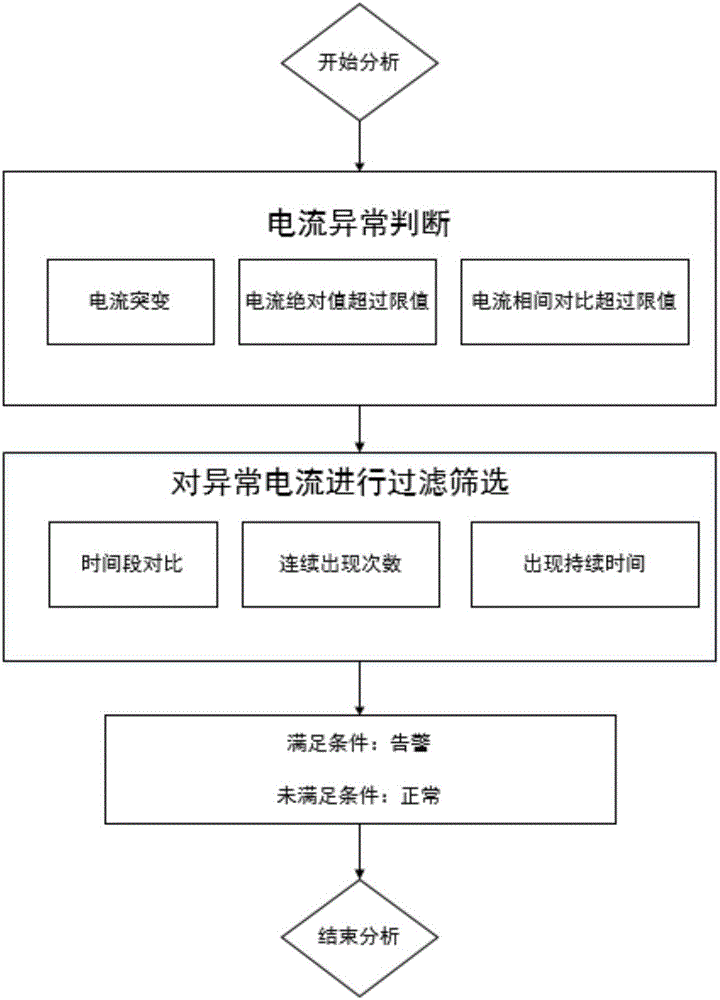 Tunnel cable grounding current safety alarm expert analysis method