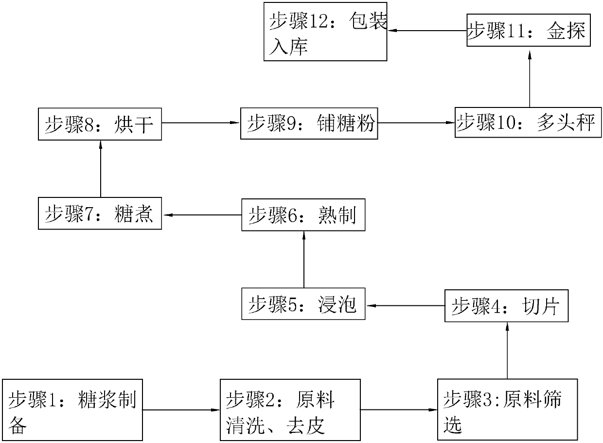 Ginger slice processing technology and additive thereof