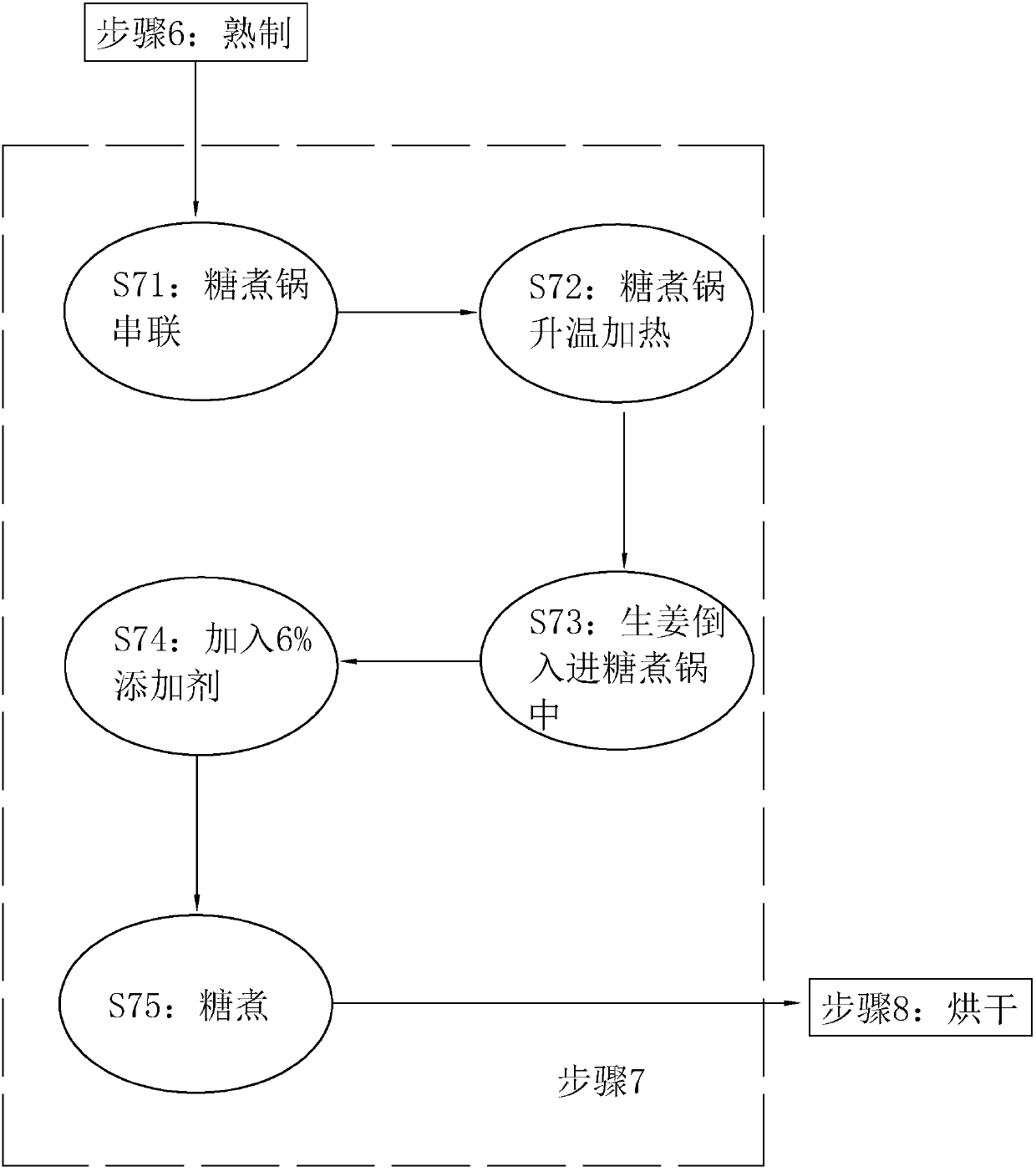 Ginger slice processing technology and additive thereof