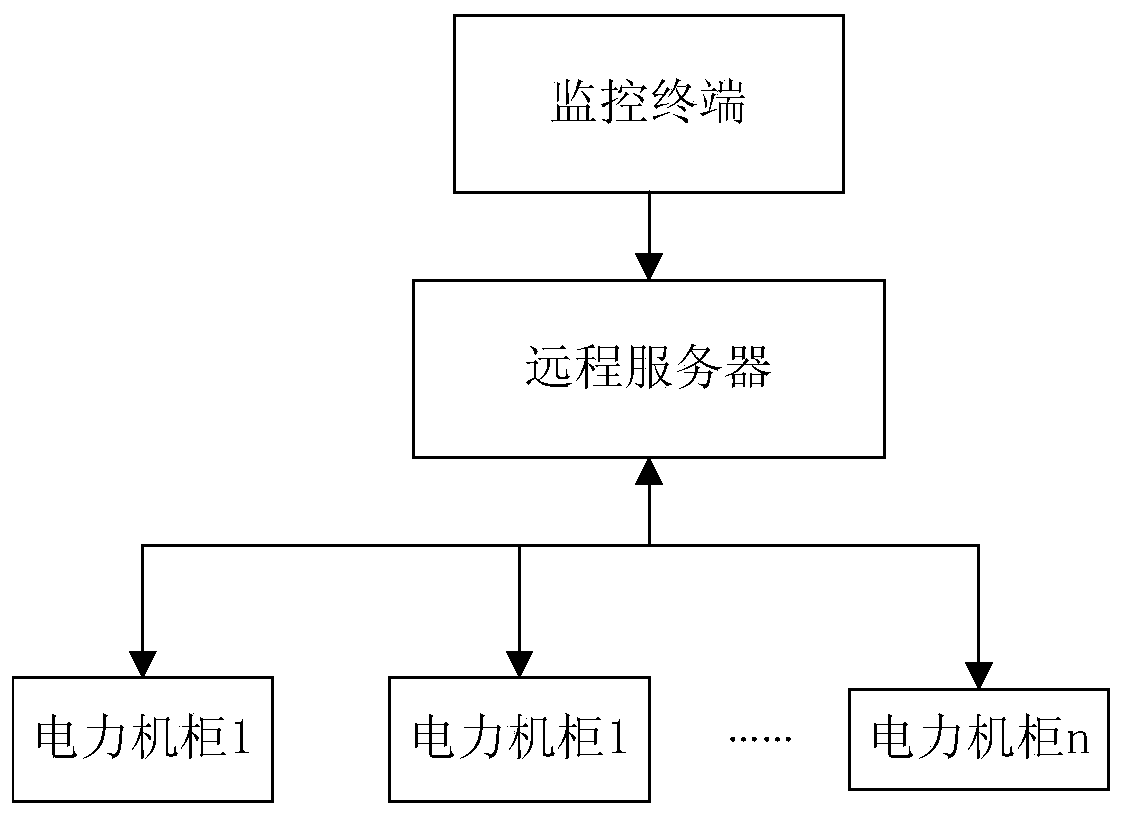 Power cabinet monitoring and control system and method based on Internet of Things