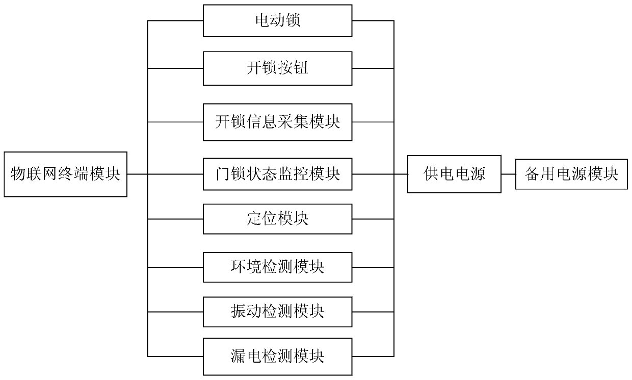 Power cabinet monitoring and control system and method based on Internet of Things