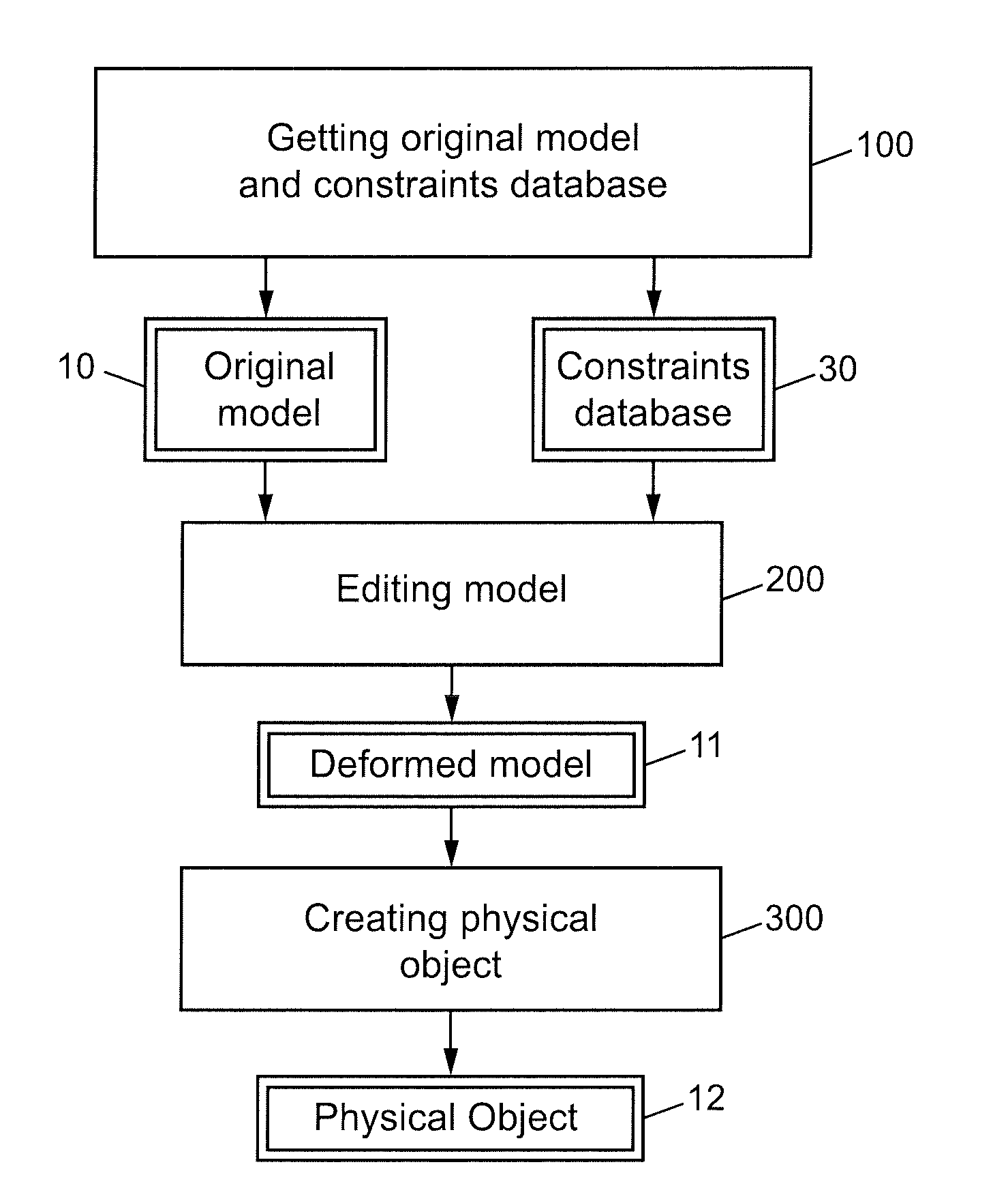 Method for Creating Personalized Functional Objects, Computer, Computer Readable Medium and Computer Program Related Thereto