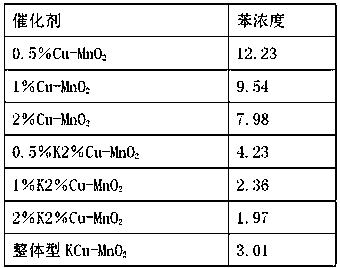 Monolithic catalyst for removing benzene series at low temperature, and preparation method thereof