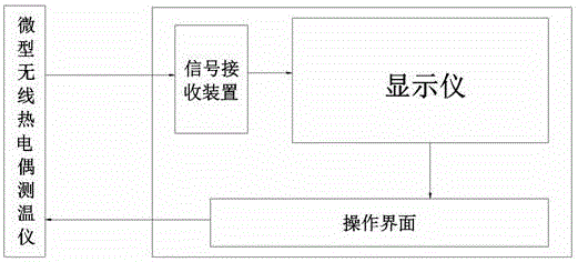 Tire vulcanizing temperature measuring method