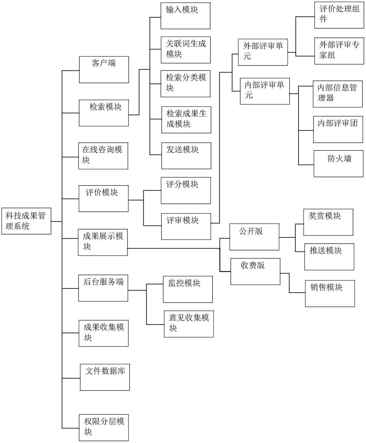 Science and technology accomplishment management system