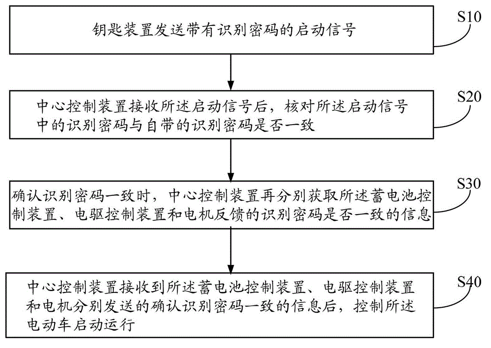 Electric vehicle startup controlling method based on recognition codes