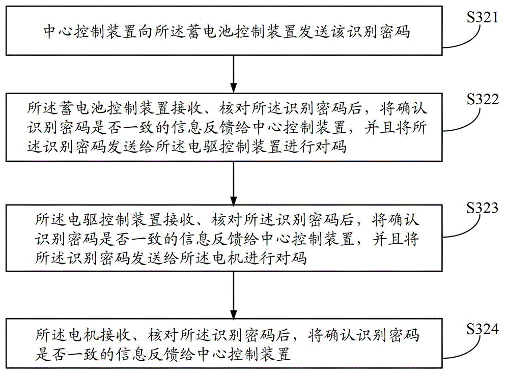 Electric vehicle startup controlling method based on recognition codes