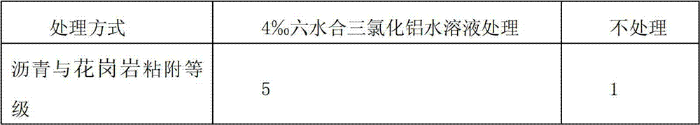 Anti-stripping agent for improving asphalt and stone adhesiveness and preparation method thereof