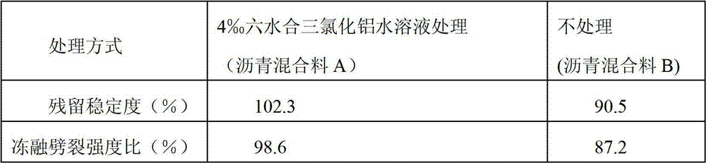 Anti-stripping agent for improving asphalt and stone adhesiveness and preparation method thereof