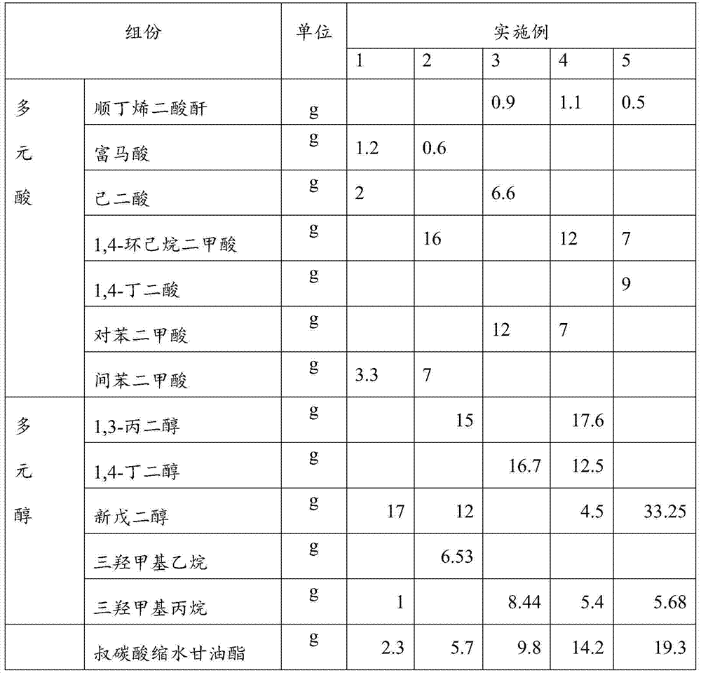 Preparation method of waterborne acrylic modified saturated polyester resin