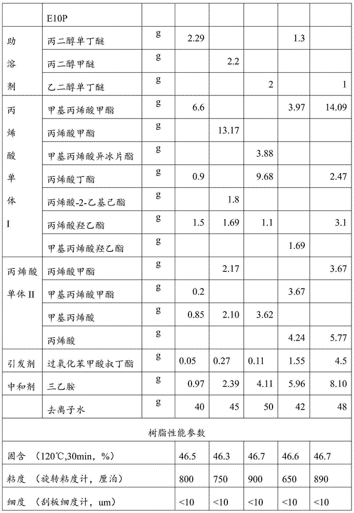 Preparation method of waterborne acrylic modified saturated polyester resin