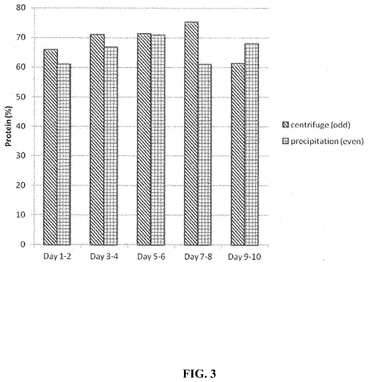 Microbial-based process for improved quality protein concentrate